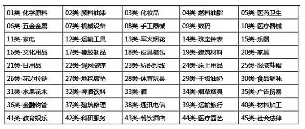 注册商标时如何选择合适的类别?