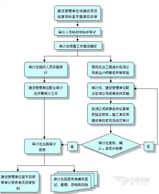 幾張工程審計流程圖