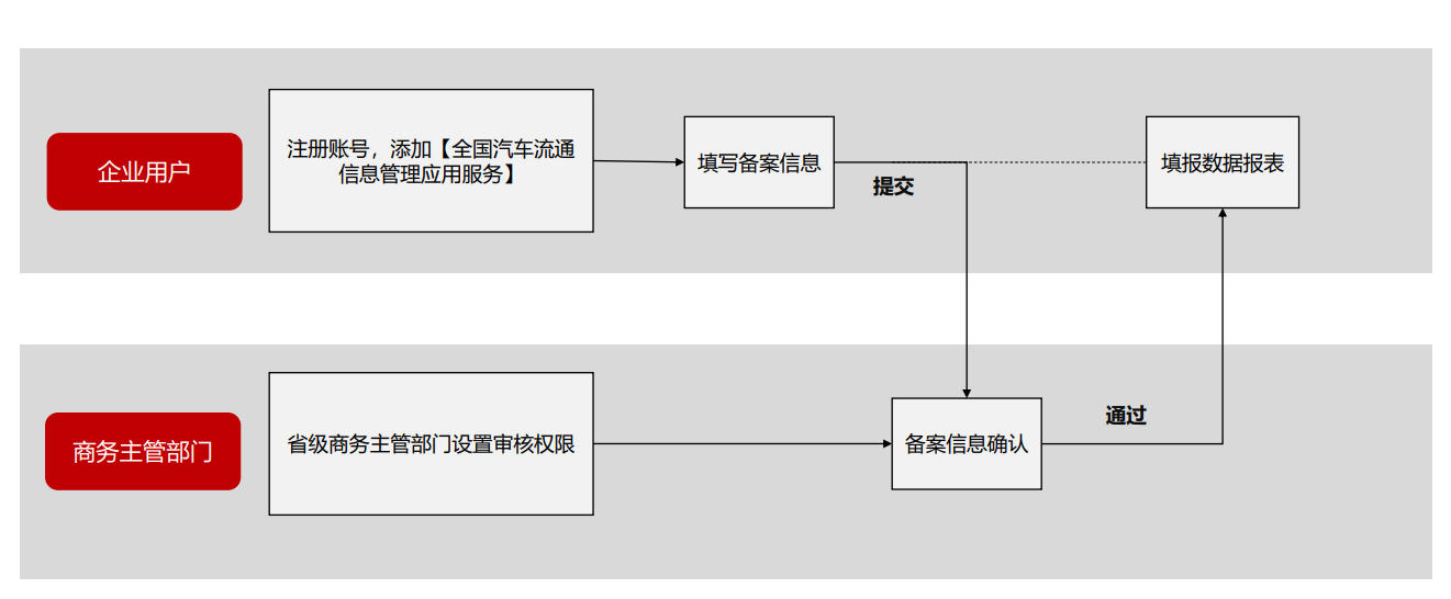 二手车交易市场经营者备案基本流程